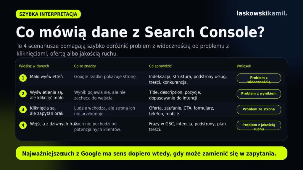 Infografika wyjaśniająca, co oznaczają dane w Google Search Console: mało wyświetleń, mało kliknięć, brak zapytań i wejścia z dziwnych fraz.