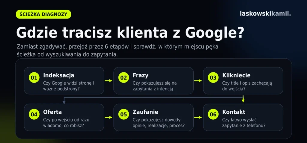 Infografika pokazująca 6 etapów ścieżki klienta z Google: indeksacja, frazy, kliknięcie, oferta, zaufanie i kontakt.