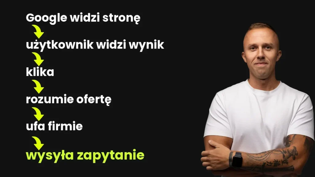 Google widzi stronę ↓ użytkownik widzi wynik ↓ klika ↓ rozumie ofertę ↓ ufa firmie ↓ wysyła zapytanie
